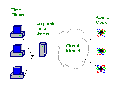 network time setup NTP