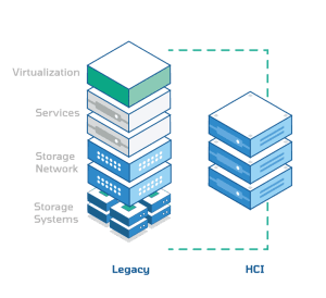 What is Cloud Computing, Traditional Infrastructure, and HCI