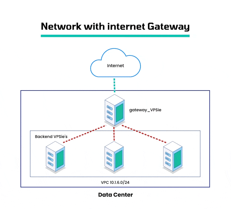 VPC with internet Gateway
