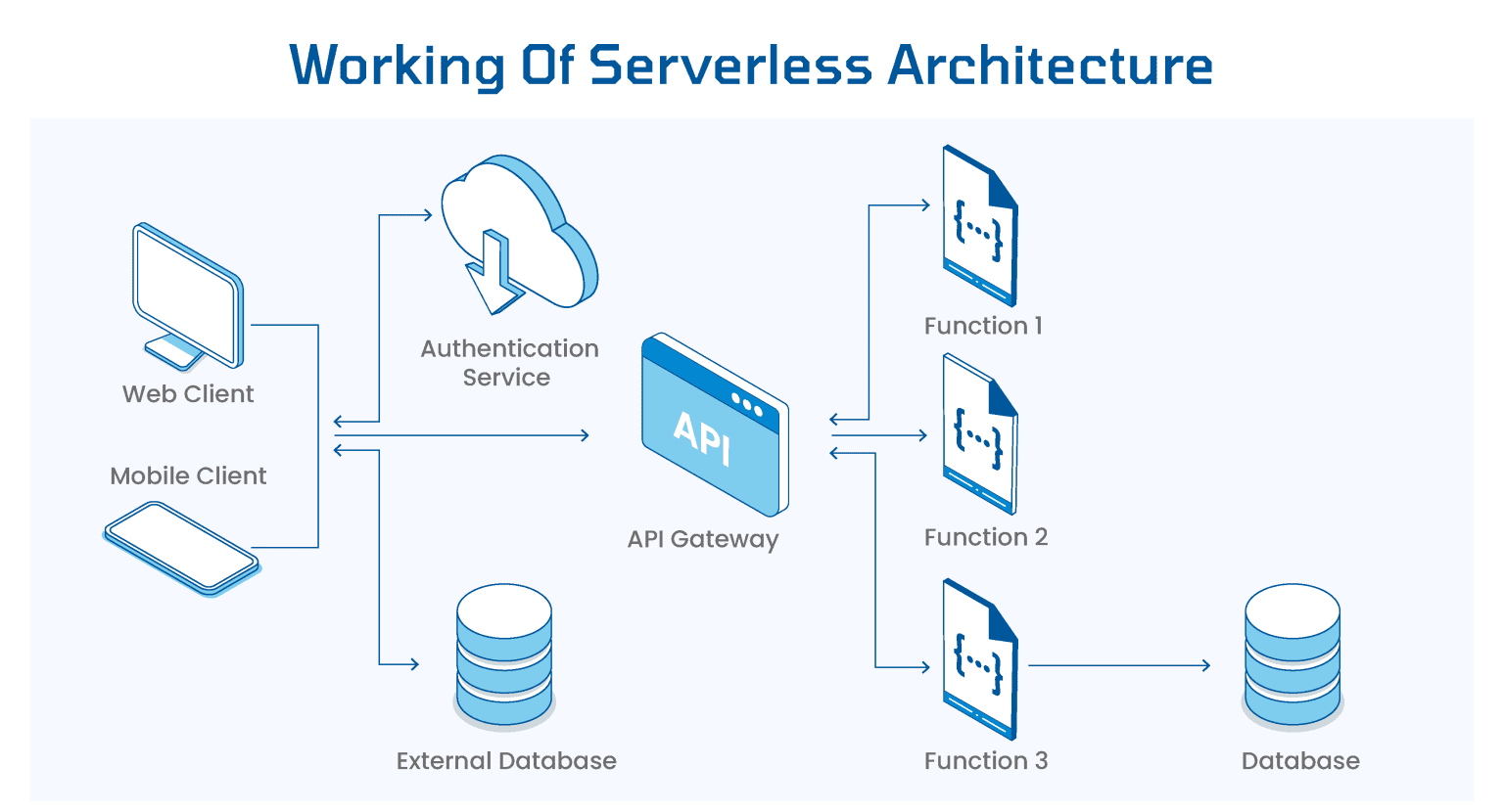 Serverless Computing! Transforming the Future of Cloud Services | VPSie ...