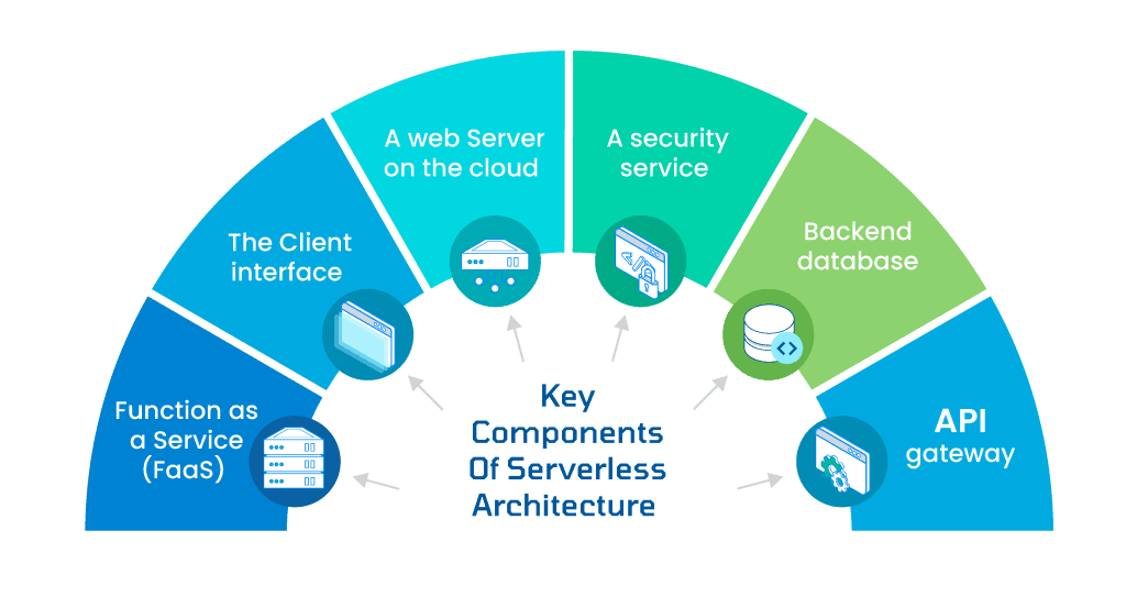 Serverless Computing key components