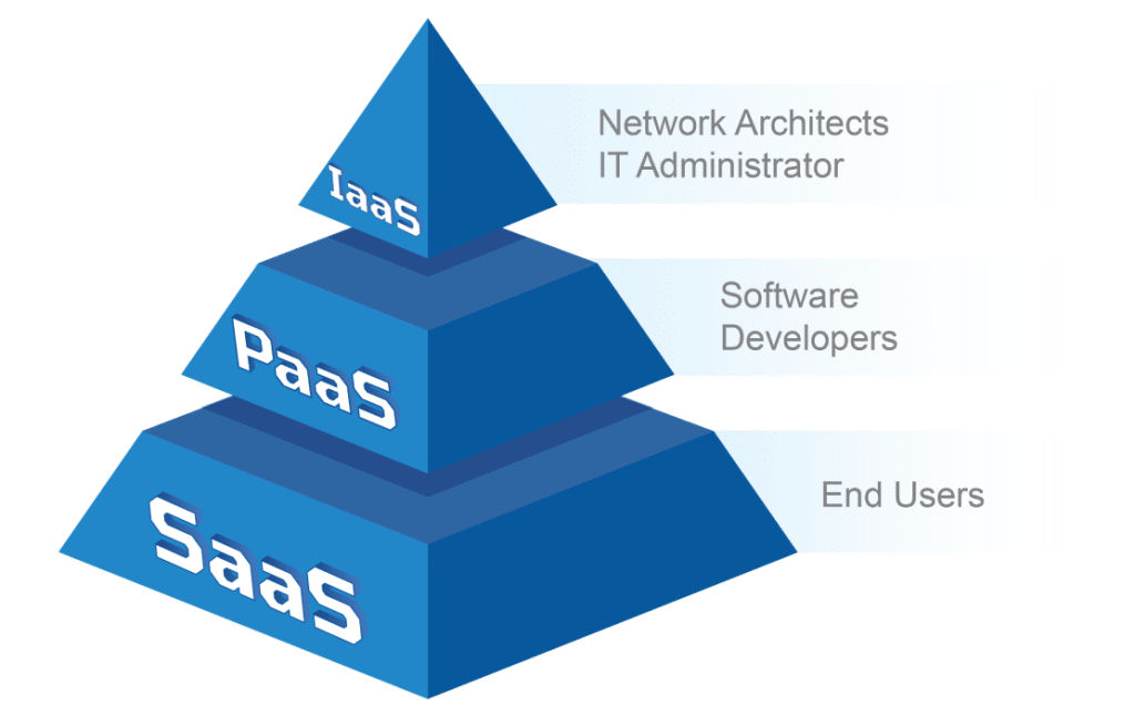 Cloud-Based Services