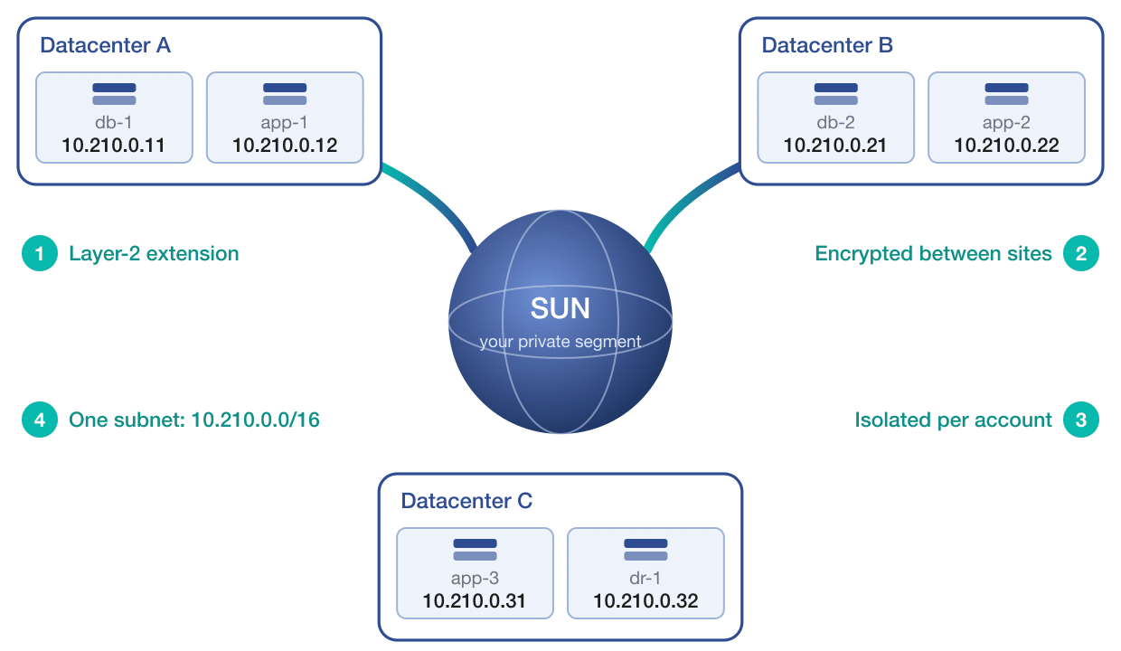Three datacenters joined into one Layer-2 segment through SUN: Layer-2 extension, encrypted between sites, isolated per account, one subnet