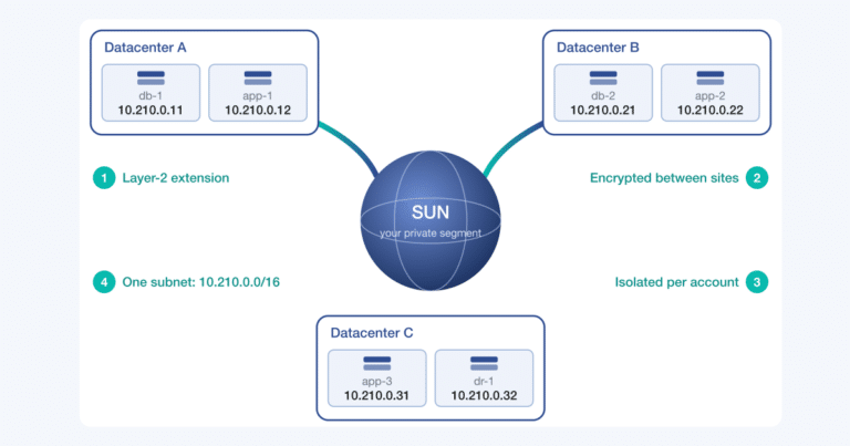 Three datacenters joined into one Layer-2 segment through SUN