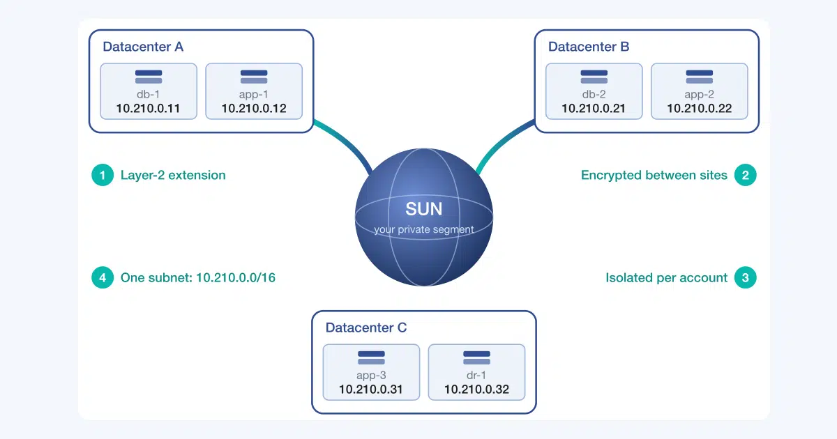 Three datacenters joined into one Layer-2 segment through SUN