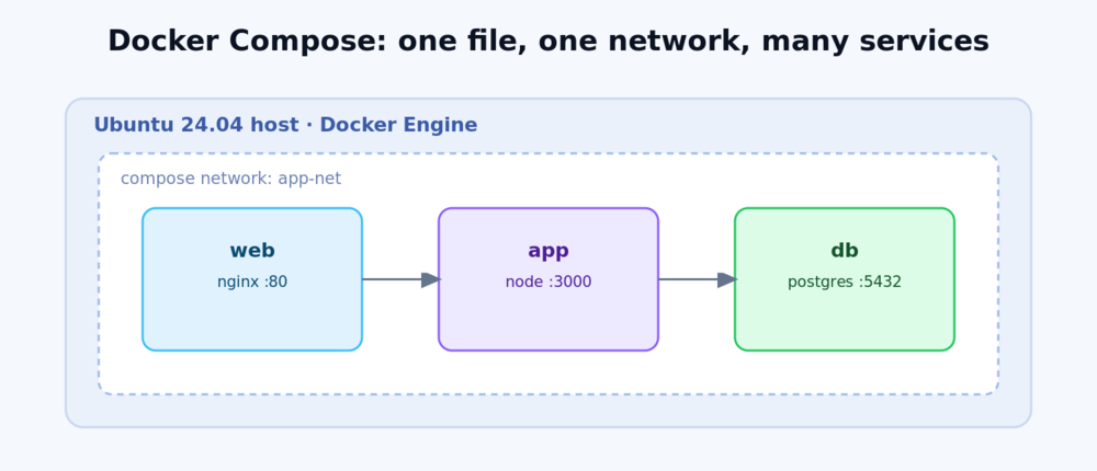 Docker Compose runs multiple services on one network on an Ubuntu 24.04 host
