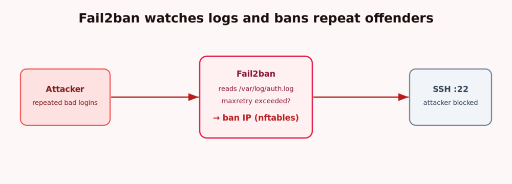 Fail2ban reads the auth log and bans IPs that exceed the retry limit