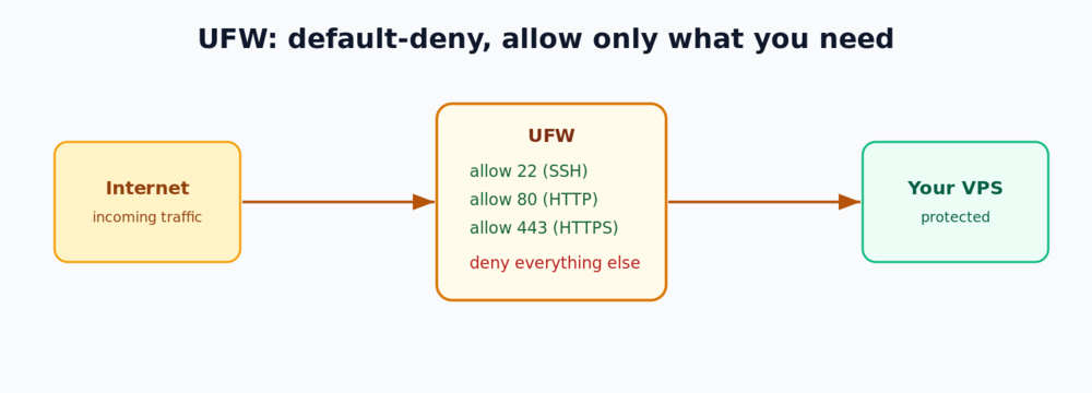 UFW default-deny firewall allowing only SSH, HTTP and HTTPS to your VPS